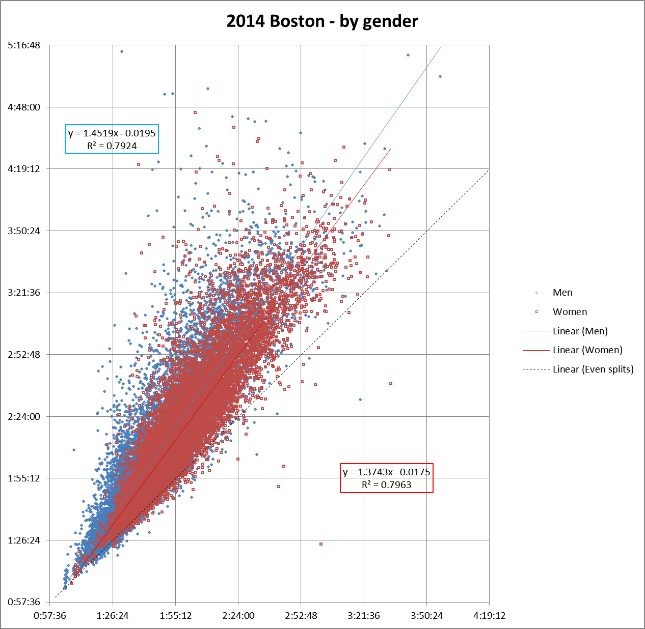Boston 2014 gender