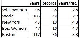 Marathon record rate chart