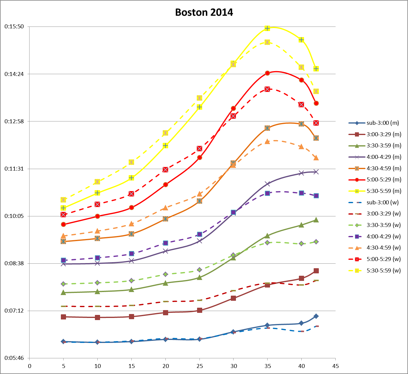 Average 5k Run Time By Age Chart