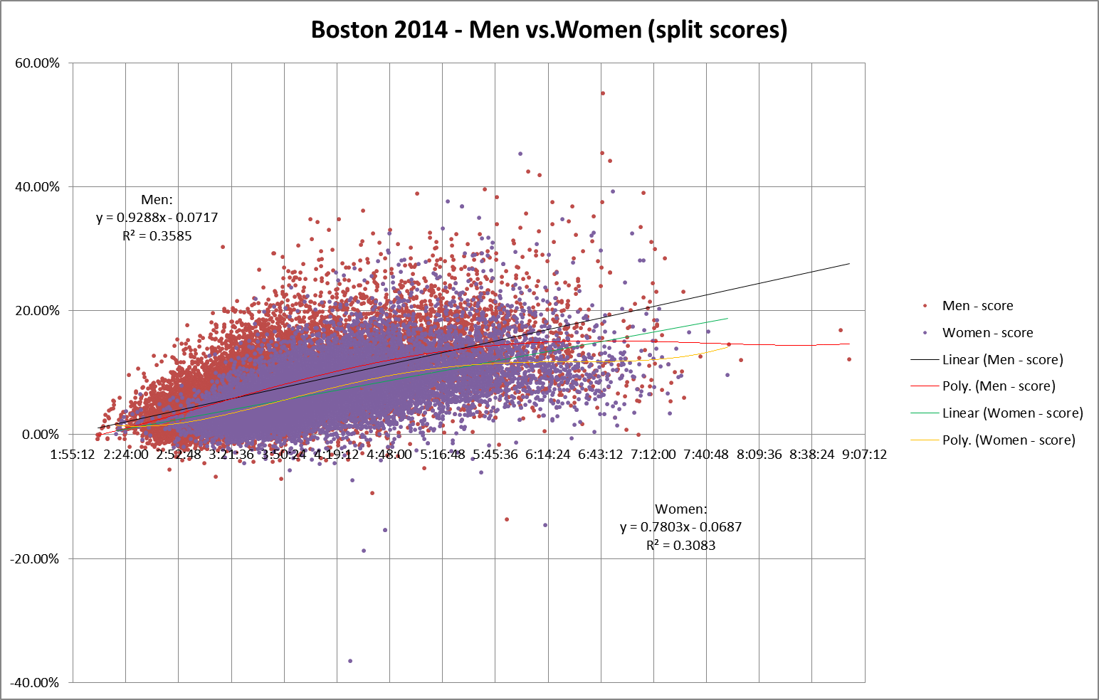 Bos 2014 gender score vs fin