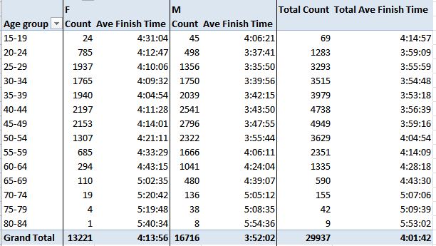 5k Times By Age Chart