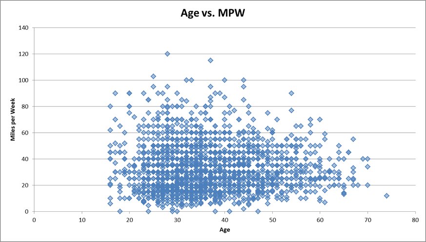 Average 5k Time By Age Chart